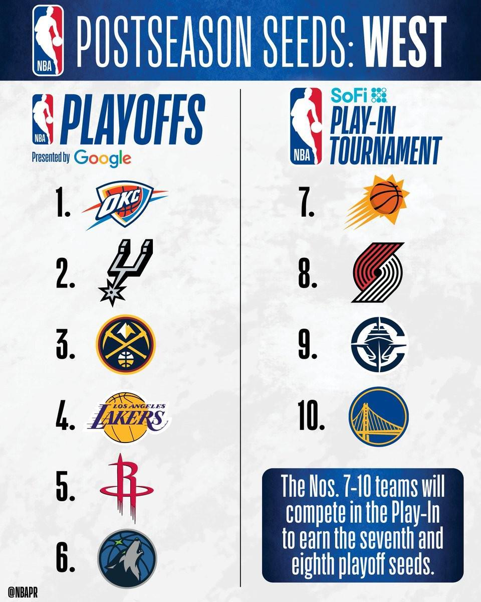 leyu.com-NBA西部排名：雷霆领跑马刺次席，湖人火箭首轮相遇